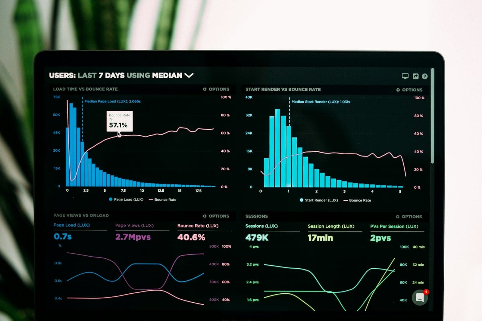 Laptop screen with analytics dashboards and histograms